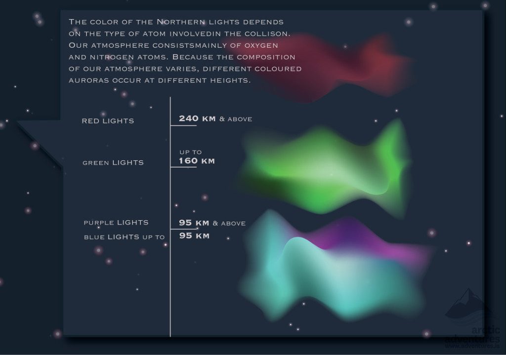 Diagram Explaining the Different Colors of the Aurora in Iceland | How to  See the Northern Lights in Iceland | Iceland with a View 