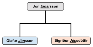 Diagram of How the Last Names Work in Iceland | Iceland with a View 