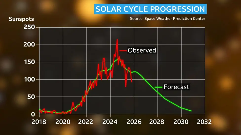 Graphic of the Solar Cycle Progression to See the Northern Lights in Iceland | Iceland with a View 